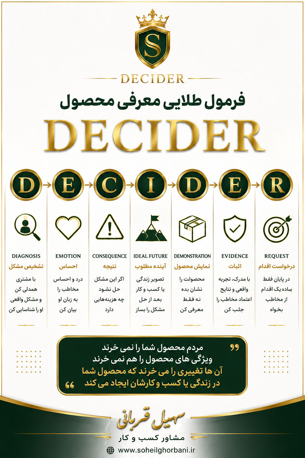 چرا محصول خوب هم فروش نمی‌رود؟ فرمول طلایی معرفی محصول (DECIDER)